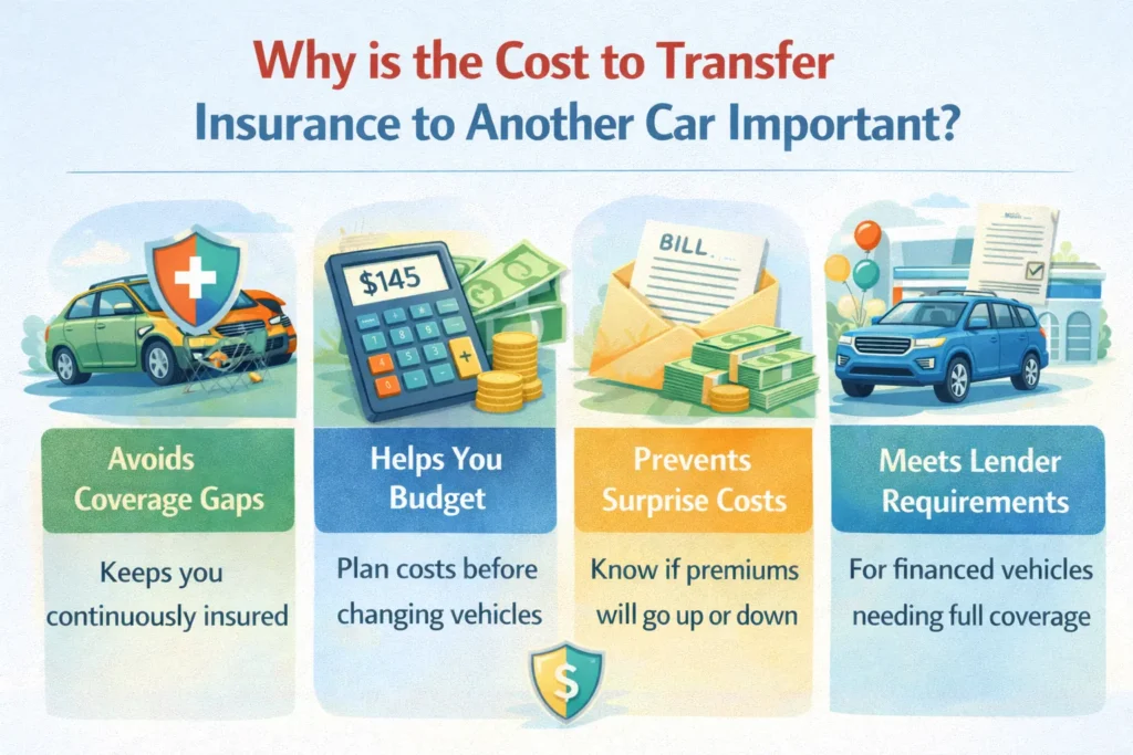 Infographic showing the importance of understanding insurance transfer costs, including budgeting, avoiding coverage gaps, and managing premium changes when switching vehicles.