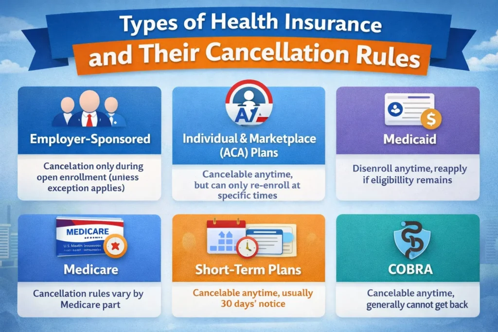 Types of health insurance and their cancellation rules infographic showing employer plans, ACA marketplace plans, Medicaid, Medicare, short-term insurance, and COBRA coverage in the United States
